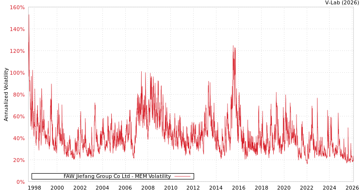 graph of FAW Jiefang Group Co Ltd MEM