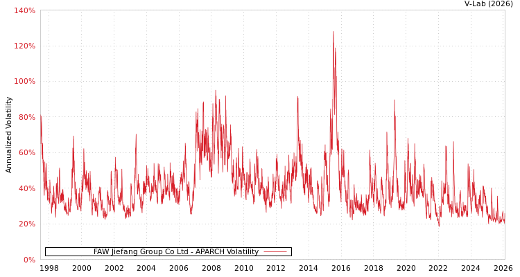 graph of FAW Jiefang Group Co Ltd APARCH
