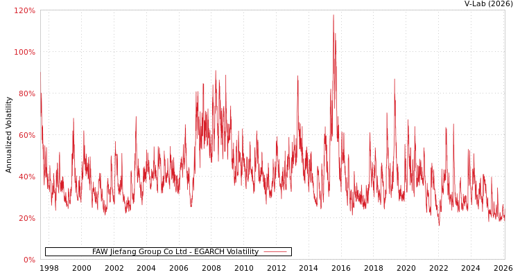 graph of FAW Jiefang Group Co Ltd EGARCH