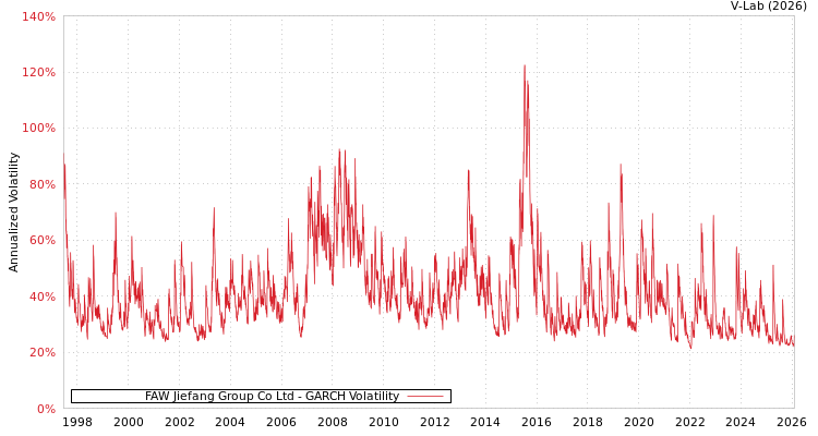 graph of FAW Jiefang Group Co Ltd GARCH