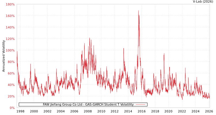 graph of FAW Jiefang Group Co Ltd GAS-GARCH-T