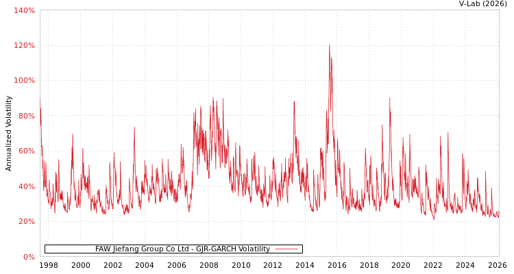graph of FAW Jiefang Group Co Ltd GJR-GARCH