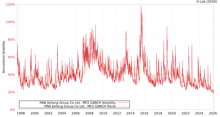 graph of FAW Jiefang Group Co Ltd MF2-GARCH