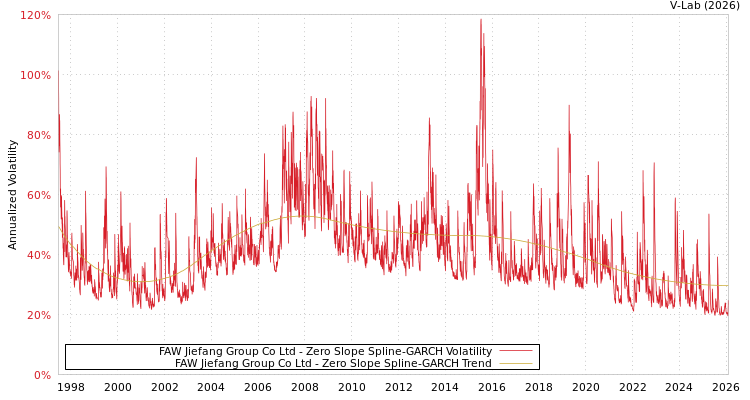 graph of FAW Jiefang Group Co Ltd S0GARCH