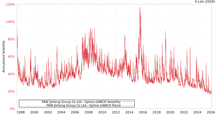 graph of FAW Jiefang Group Co Ltd SGARCH