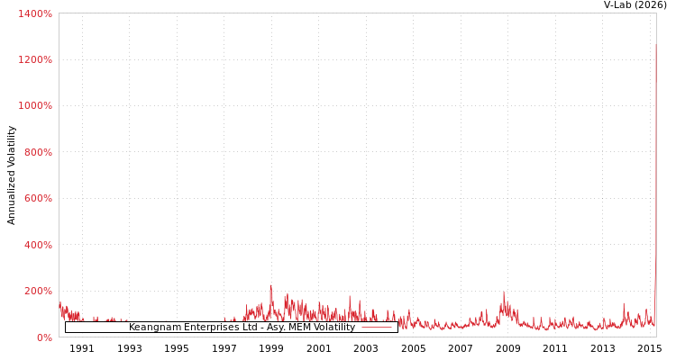 graph of Keangnam Enterprises Ltd AMEM