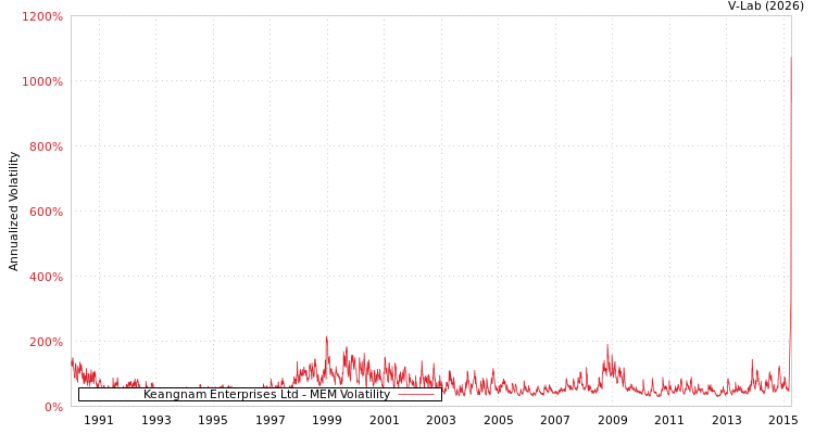 graph of Keangnam Enterprises Ltd MEM