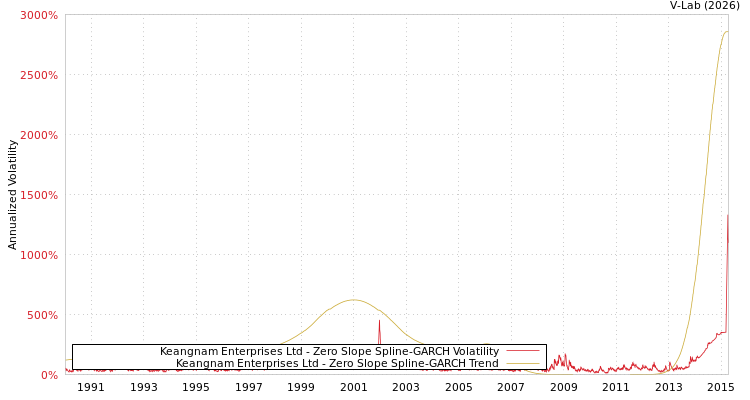 graph of Keangnam Enterprises Ltd S0GARCH