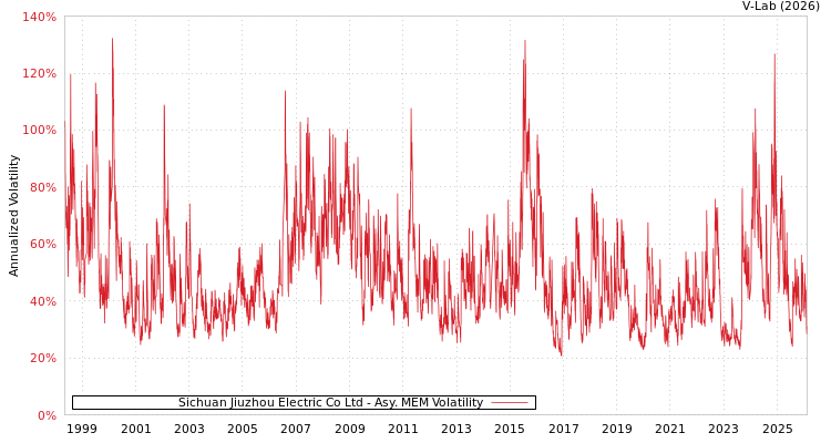 graph of Sichuan Jiuzhou Electric Co Ltd AMEM