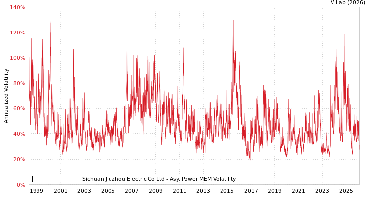 graph of Sichuan Jiuzhou Electric Co Ltd APMEM