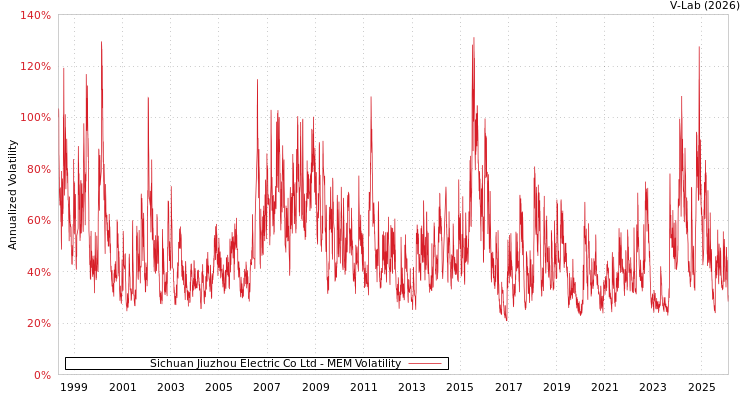 graph of Sichuan Jiuzhou Electric Co Ltd MEM