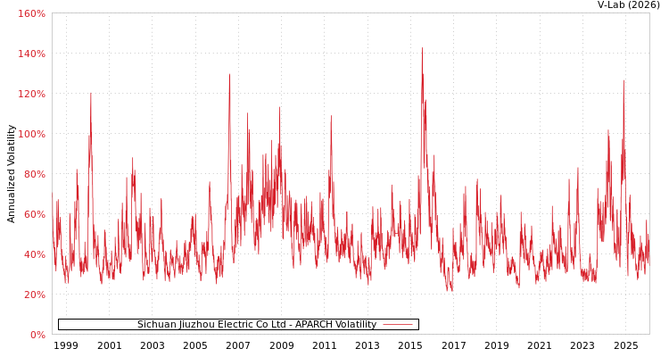graph of Sichuan Jiuzhou Electric Co Ltd APARCH