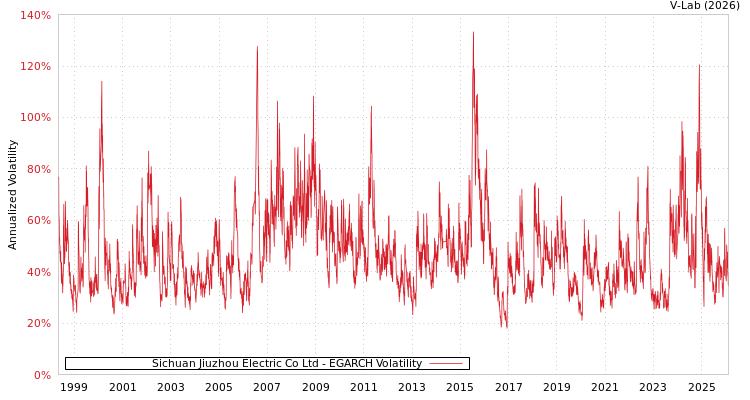 graph of Sichuan Jiuzhou Electric Co Ltd EGARCH