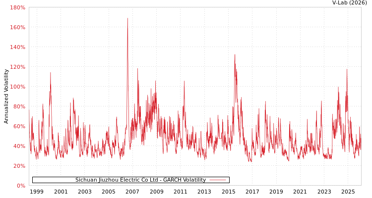 graph of Sichuan Jiuzhou Electric Co Ltd GARCH