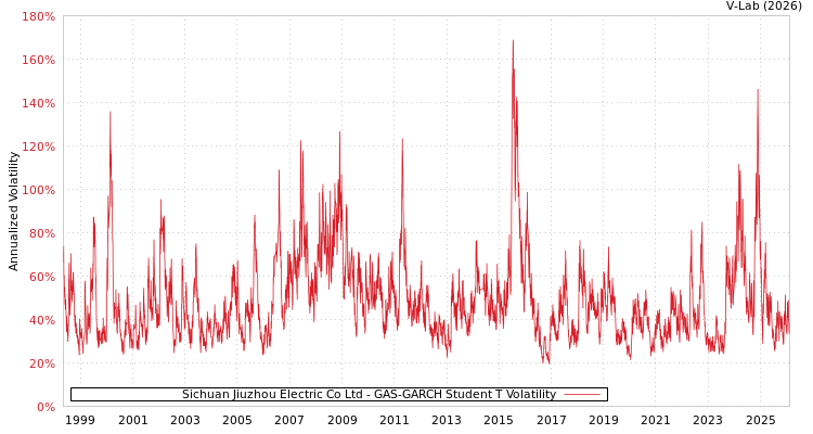 graph of Sichuan Jiuzhou Electric Co Ltd GAS-GARCH-T