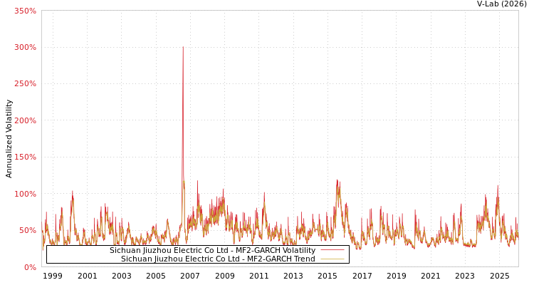 graph of Sichuan Jiuzhou Electric Co Ltd MF2-GARCH