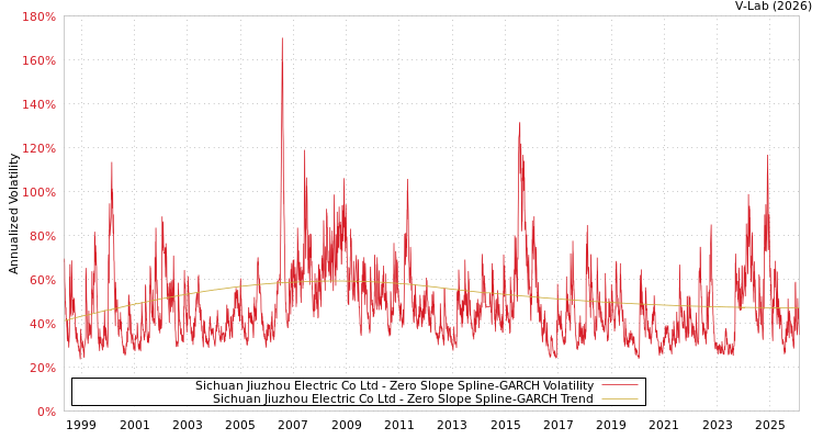 graph of Sichuan Jiuzhou Electric Co Ltd S0GARCH