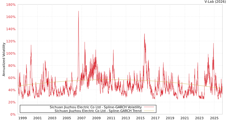 graph of Sichuan Jiuzhou Electric Co Ltd SGARCH