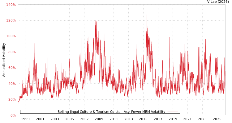graph of Beijing Jingxi Culture & Tourism Co Ltd APMEM