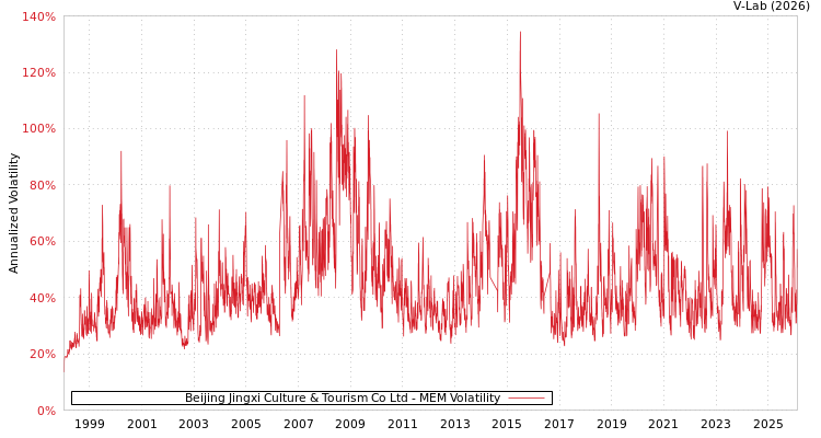 graph of Beijing Jingxi Culture & Tourism Co Ltd MEM