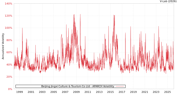 graph of Beijing Jingxi Culture & Tourism Co Ltd APARCH