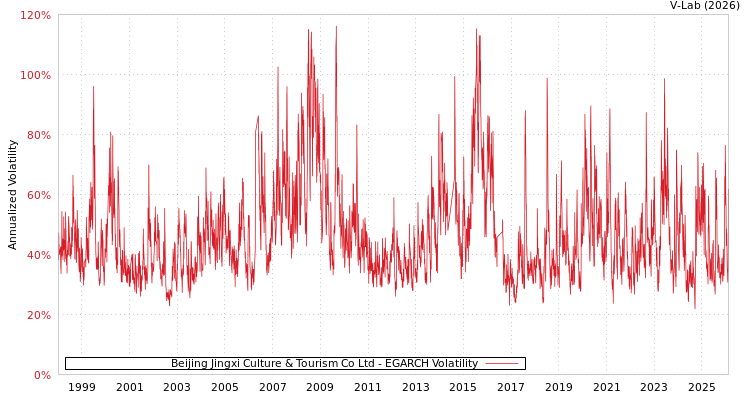 graph of Beijing Jingxi Culture & Tourism Co Ltd EGARCH