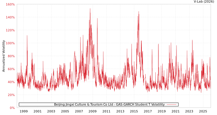graph of Beijing Jingxi Culture & Tourism Co Ltd GAS-GARCH-T