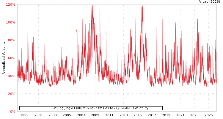 graph of Beijing Jingxi Culture & Tourism Co Ltd GJR-GARCH