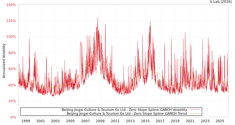 graph of Beijing Jingxi Culture & Tourism Co Ltd S0GARCH