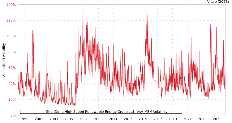 graph of ShanDong High Speed Renewable Energy Group Ltd AMEM