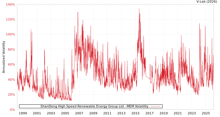 graph of ShanDong High Speed Renewable Energy Group Ltd MEM