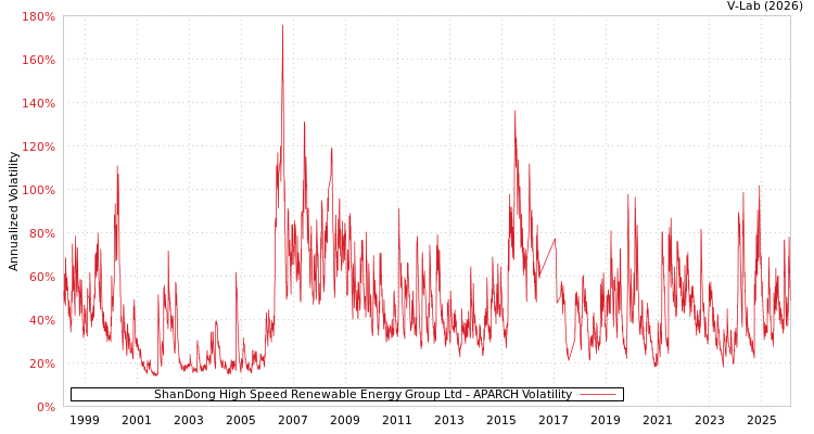 graph of ShanDong High Speed Renewable Energy Group Ltd APARCH