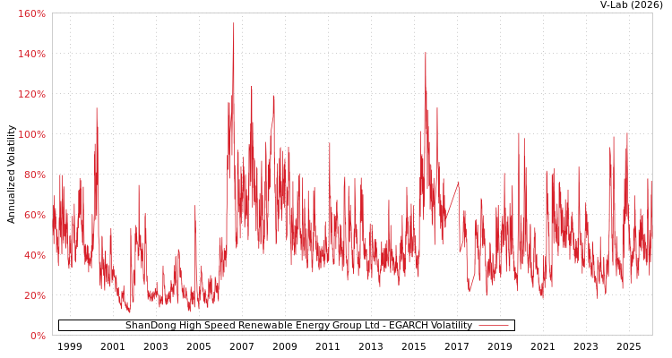 graph of ShanDong High Speed Renewable Energy Group Ltd EGARCH