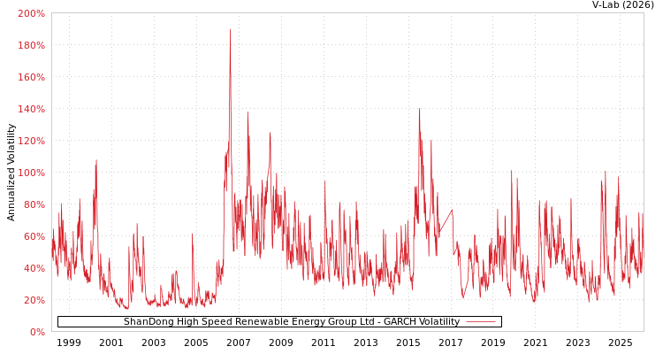 graph of ShanDong High Speed Renewable Energy Group Ltd GARCH