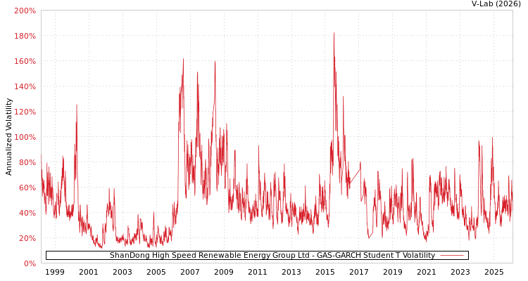 graph of ShanDong High Speed Renewable Energy Group Ltd GAS-GARCH-T