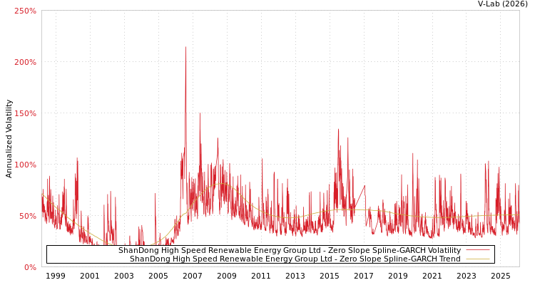graph of ShanDong High Speed Renewable Energy Group Ltd S0GARCH