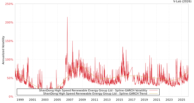 graph of ShanDong High Speed Renewable Energy Group Ltd SGARCH