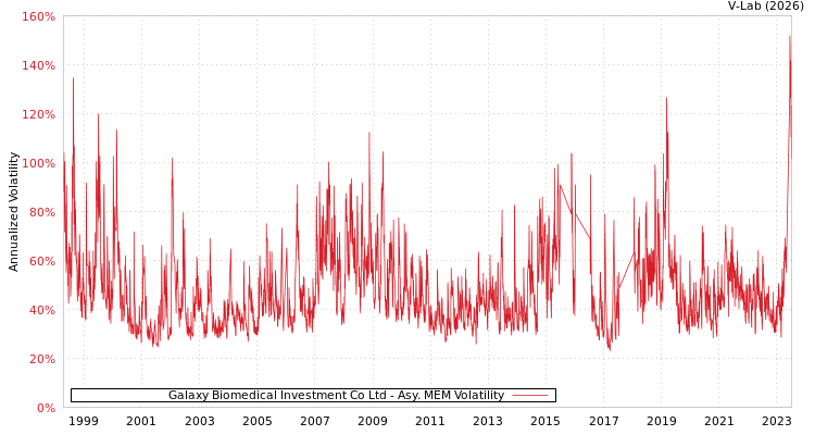 graph of Galaxy Biomedical Investment Co Ltd AMEM