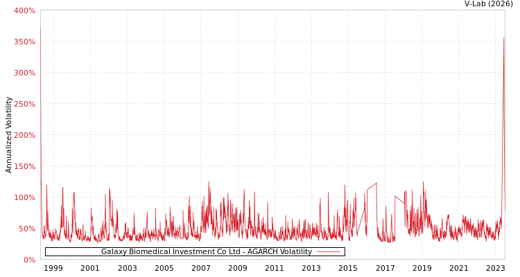 graph of Galaxy Biomedical Investment Co Ltd AGARCH