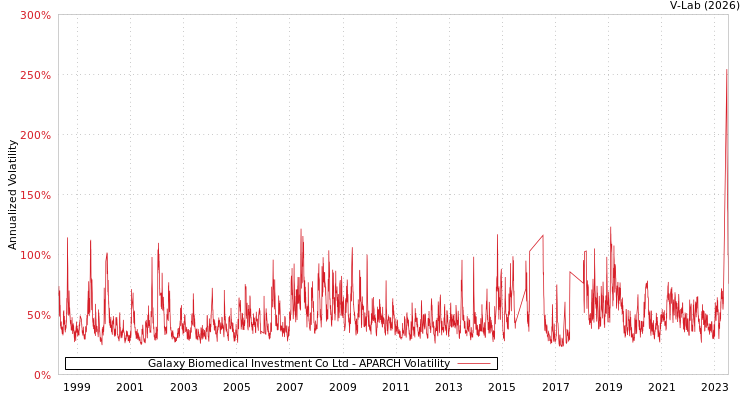 graph of Galaxy Biomedical Investment Co Ltd APARCH