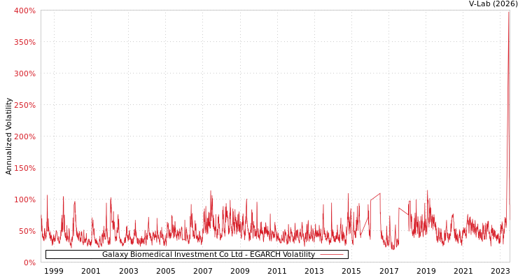graph of Galaxy Biomedical Investment Co Ltd EGARCH