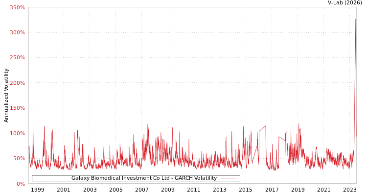 graph of Galaxy Biomedical Investment Co Ltd GARCH