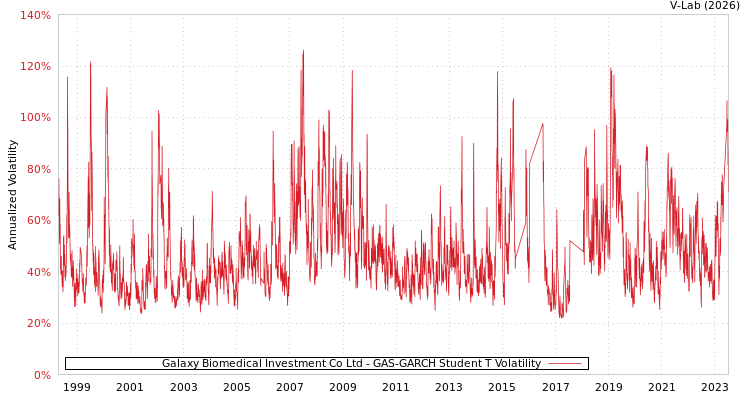 graph of Galaxy Biomedical Investment Co Ltd GAS-GARCH-T