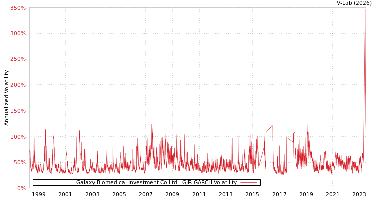 graph of Galaxy Biomedical Investment Co Ltd GJR-GARCH