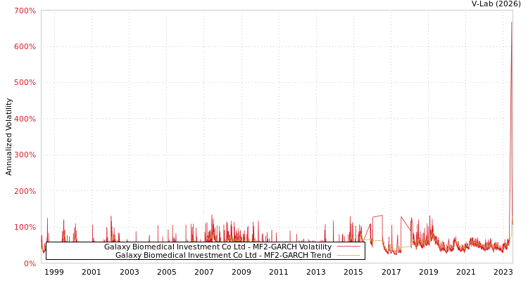 graph of Galaxy Biomedical Investment Co Ltd MF2-GARCH