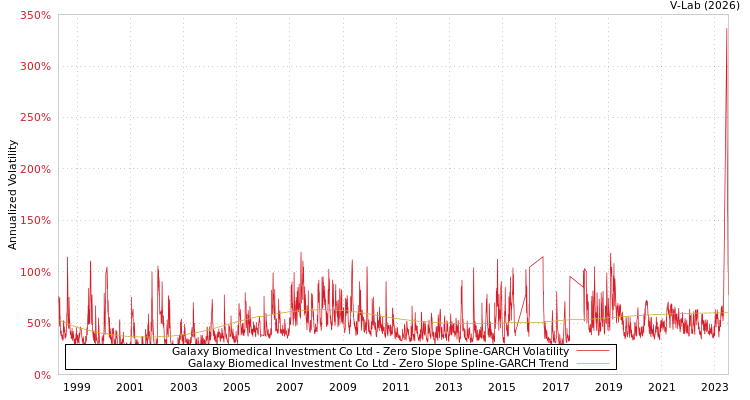 graph of Galaxy Biomedical Investment Co Ltd S0GARCH