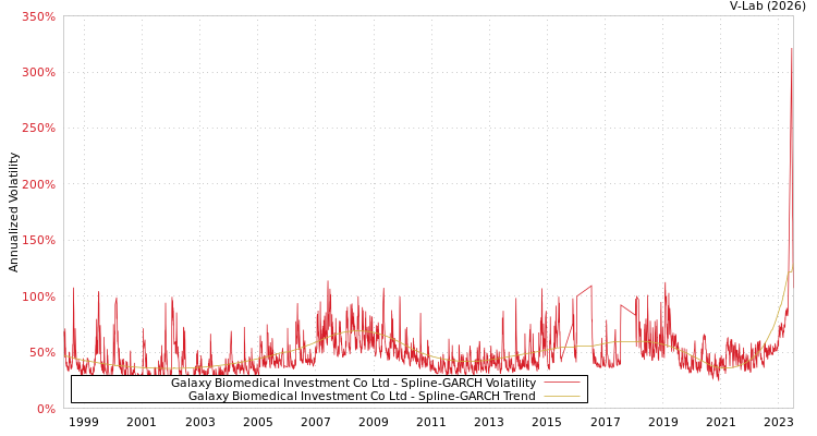 graph of Galaxy Biomedical Investment Co Ltd SGARCH