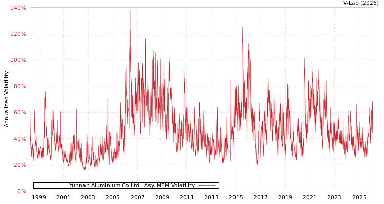 graph of Yunnan Aluminium Co Ltd AMEM