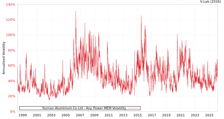 graph of Yunnan Aluminium Co Ltd APMEM