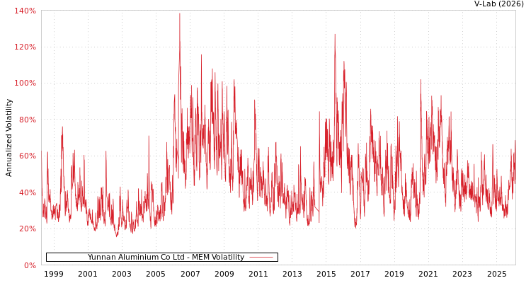 graph of Yunnan Aluminium Co Ltd MEM